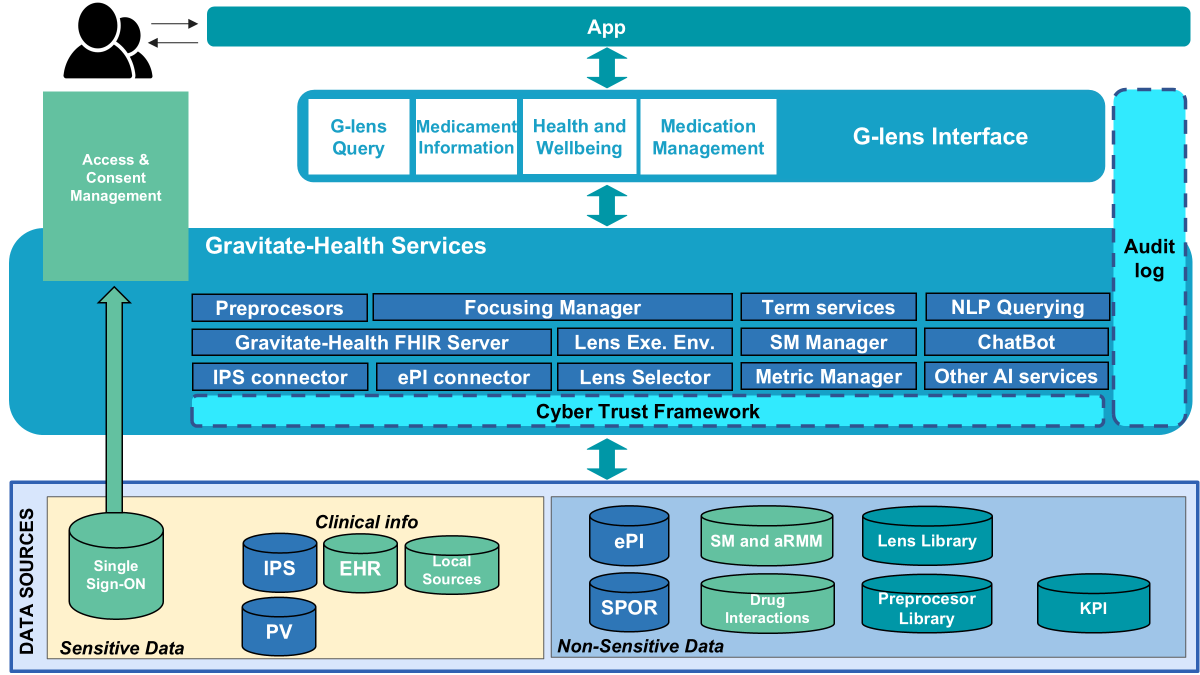 FOSPS Architectural Layers